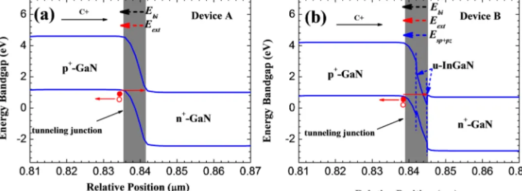 FIG. 4. Energy band diagrams of the tunnel junction for (a) Device A and (b) Device B.