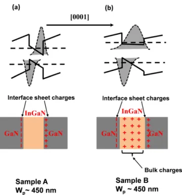 FIG. 1. Schematic energy diagrams for the quantum well region of (a) the conventional LED sample A and (b) the proposed LED sample B with wide quantum well and InN composition linearly decreasing along the [0001]