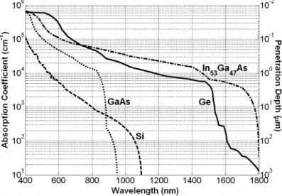 Figure 1.1: Absorption spectra and penetration depth of various semiconductors (After Ref