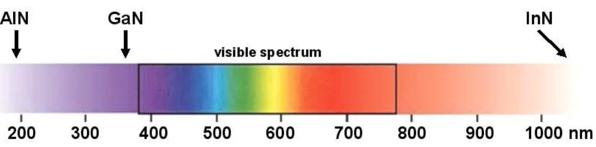 Figure 1.3: Absorption band edges of III-nitrides in the optical spectrum [9].