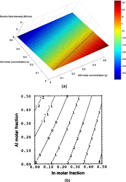 Figure 2.2: Electric field intensity (in MV /cm), in an In x Al y Ga 1−x−y N/GaN quantum structures same thickness in well and barrier: (a) our results (black line indicates zero field cases) and (b) After Ref
