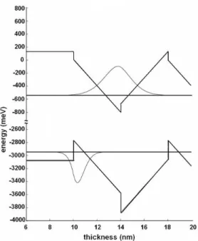 Figure 2.3: A representative band diagram of In 0.1 Ga 0.9 N/GaN quantum zig- zig-zag structure we obtained by combining the available material parameters and electric field calculations.