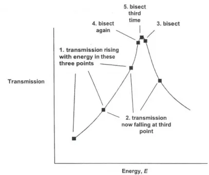 Figure 3.6: Implementation of the tunneling resonance method using bisection method (After Ref