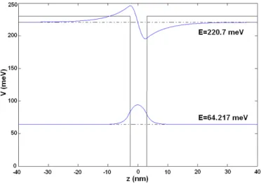 Figure 3.7: Associated energy eigenstates for Quantum Structure 1, obtained by our TMM-based simulation tool.