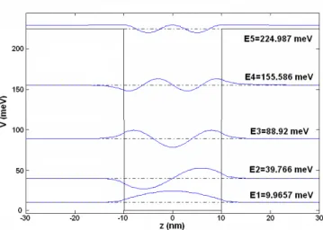 Figure 3.8: Associated energy eigenstates for quantum structure 2, obtained by our TMM based simulation tool.