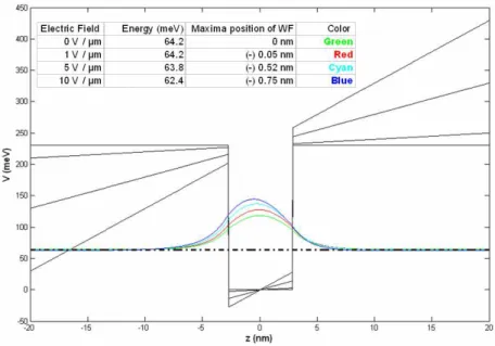 Figure 3.9: Associated electron eigenstates and energy eigenvalues for Al 0.3 Ga 0.7 As/GaAs quantum structure obtained by our TMM based simulation tool (wavefunctions are normalized to different values for visualization purposes).