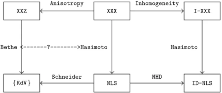 Fig. 1. Schematics of different HSCs corresponding to con- con-tinuum integrable systems