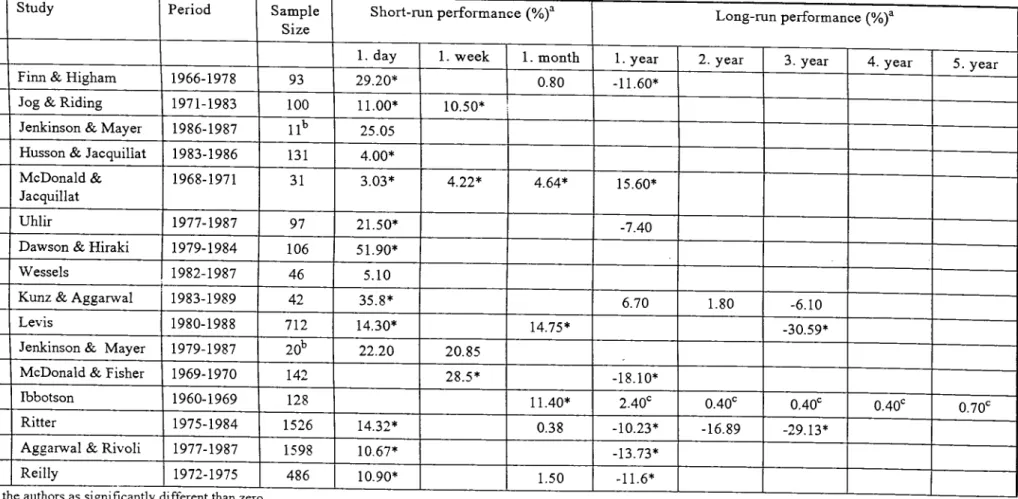 Table 2.  Studies o f Price Performance about IPOs in World Markets A.  Developed Markets