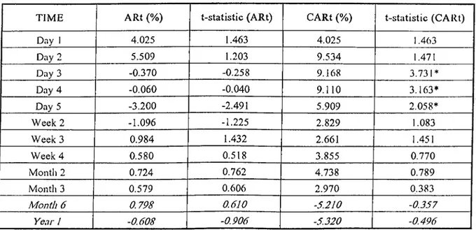 Table 5.  Performance o f IPOs in  1991  (N=20)