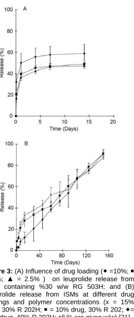Figure 3: (A) Influence of drug loading (  =10%;   