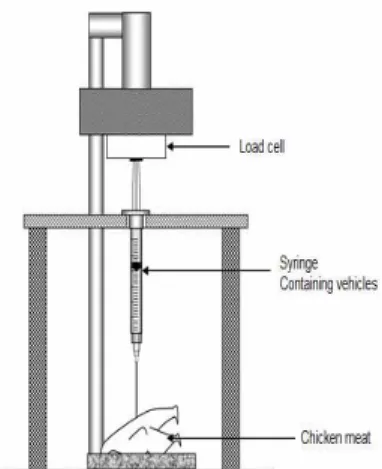 Figure 4: Illustration of the setup for injection force  measurement with chicken meat      model [30]