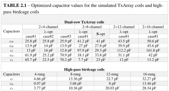 TABLE 2.1 – Optimized capacitor values for the simulated TxArray coils and high- high-pass birdcage coils 