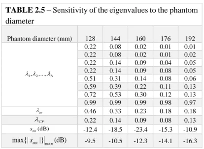 TABLE 2.5 – Sensitivity of the eigenvalues to the phantom  diameter Phantom diameter (mm)  128  144  160  176  192  1 , 2 ,..., N  0.22  0.08  0.02  0.01  0.01 0.22 0.08 0.02 0.01 0.02 0.22 0.14 0.09 0.04 0.05 0.22 0.14 0.09 0.08 0.05  0.51  0.31  0.14 