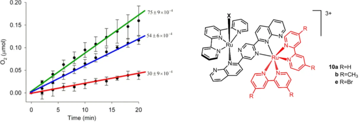 Figure 1.9: Graph of O 2 vs. Time for dyads 10a (blue), 10b (red), and 10e (green) with their related initial rates (µmol/min with error bars) given