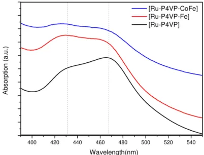 Figure 3.4: UV-Vis spectra of [Ru-P4VP] (black line), [Ru-P4VP-Fe] (red line), and [Ru-P4VP-CoFe] (blue line).