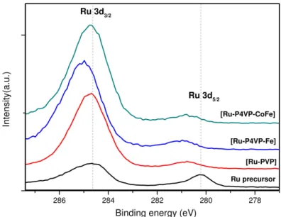 Figure 3.5: XPS spectra of Ru 3d signals of Ru precursor, [Ru-P4VP], [Ru-P4VP- [Ru-P4VP-Fe], and [Ru-P4VP-CoFe].