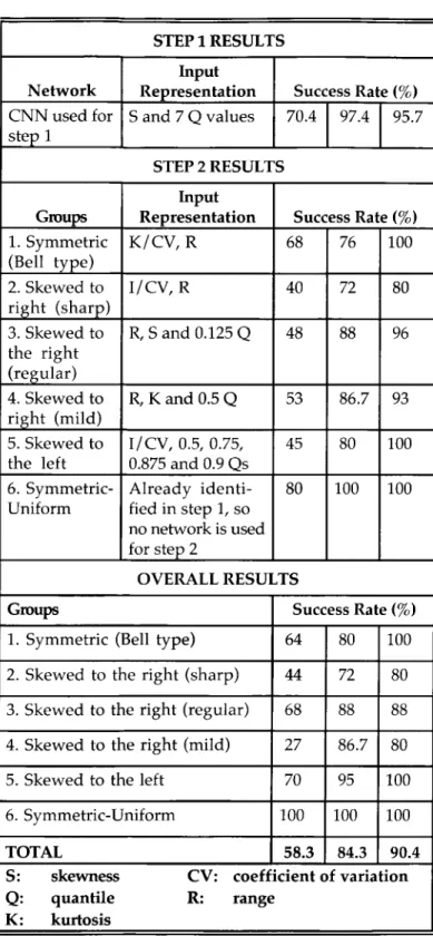 Table 3.  Test results  for  the neural  networks