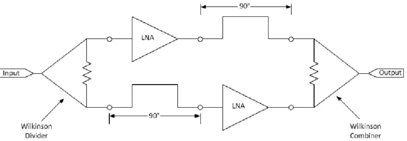 Figure 2.1: Balanced amplifier configuration