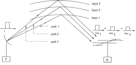 Figure  2.1:  Surface  ionospheric  la3^ers’  model.