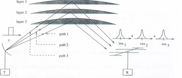 Figure  2.2:  Diffused  ionospheric  layers’  model.