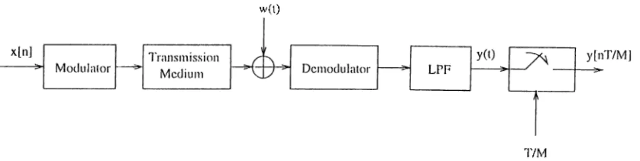 Figure  2.4:  Midti-channel  filter  model  of the  baseband  equivalent  of  the  com­