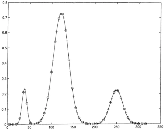 Figure  3.3:  Available  samples  of  liM/'i.n  ai«  shown  with  ‘o’.  The  required  samples  of h,:,„,  which  are  shown  with  ‘-h’,  can  be  interpolated  by  using  a  low  order  interpolator such  as  linear  3-point  interpolator.