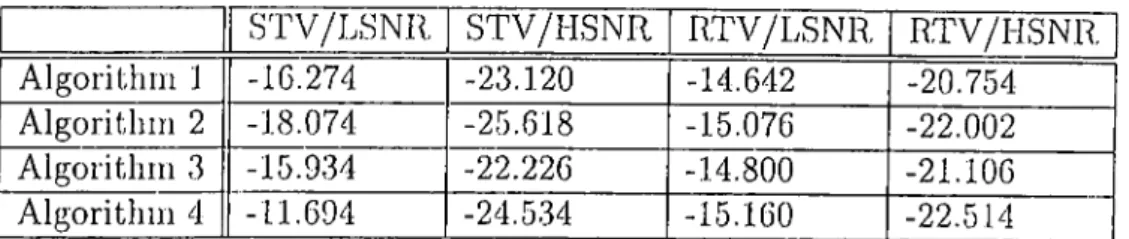 Table  3.1:  Average  logariUiinie  error  (in  clB),  in  the  case  of known  input  seciucnce  for  algoritluns  1,  2,  3,  and  4.