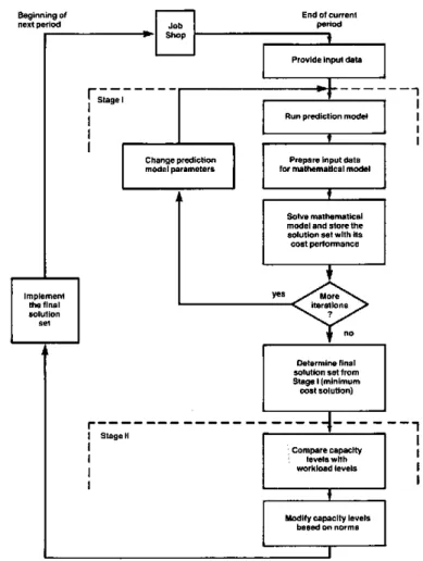 Figure  2.  General Control System Methodology  Performance Measures 