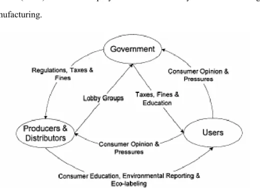 Figure  1  Interaction  between  government,  users,  producers  and  distributors  as  the  driving  force  of  the  environmental  management  (taken  from  Gungor  and  Gupta  1999) 