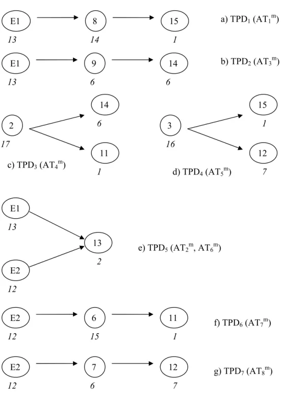 Figure 12 S TPD  obtained by combining equitask AT m ’s in Figure 11 E1 8 15 E1 9 14 2 14 11 3  15 12 E2 6 11 E2 7 12 a) TPD1 (AT 1 m ) b) TPD2 (AT3m ) c) TPD3 (AT4m) d) TPD4 (AT5m) f) TPD6 (AT7m) g) TPD7 (AT8m) 13 14 1 13 6 6 12 15 1 12 6 7 17 6 1 16 1 7 