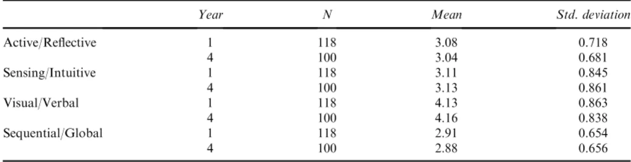 Table 1 Means and standard deviations of the four scales