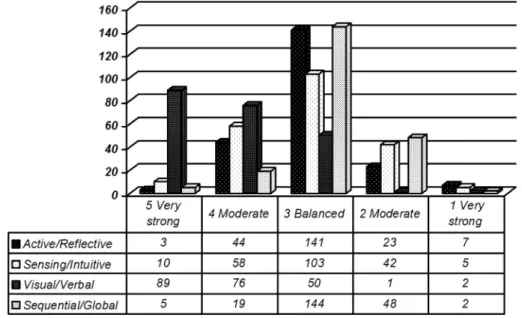 Figure 2 Classiﬁcation of interior architecture students using the ILS