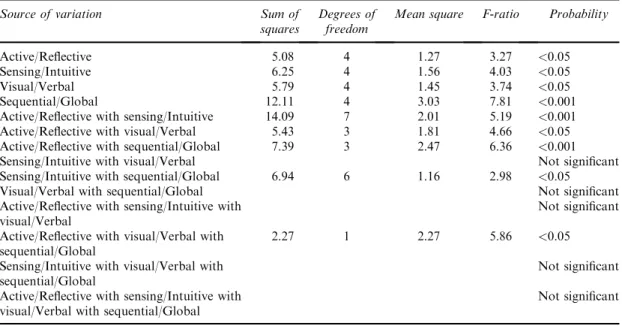 Table 5 Analysis of variance summary table