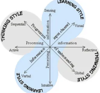 Figure 1 The revised four scales of Felder eSoloman’s Index of Learning Styles (ILS)
