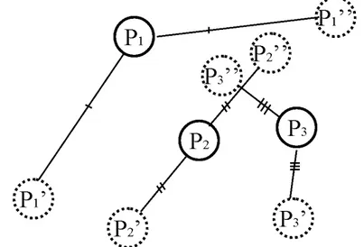 Figure 1.2: Representative topology is more important than reducing the indi- indi-vidual errors reported in isolation to the network: P 1 , P 2 , and P 3 are the actual positions of two sensor nodes