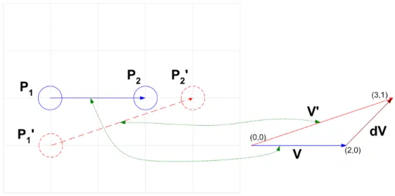 Figure 2.2: The vectors representing relative positions of the nodes. All examples are based on this network setup.