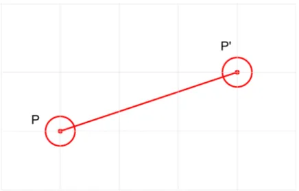Figure 2.3: Euclidean distance is the straight line distance between two points.