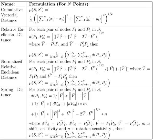 Table 3.1: List of the metrics developed in study of this thesis. Details of the metrics are given in Section 3.2.