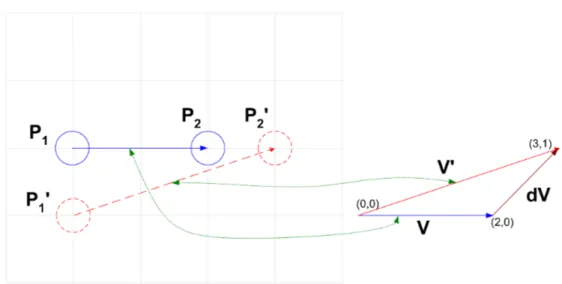 Figure 3.2: The vectors representing relative positions of the nodes. All examples are based on this network setup.