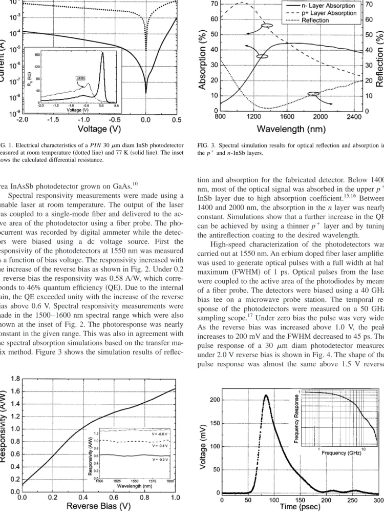 FIG. 1. Electrical characteristics of a PIN 30 ␮ m diam InSb photodetector measured at room temperature 共dotted line兲 and 77 K 共solid line兲