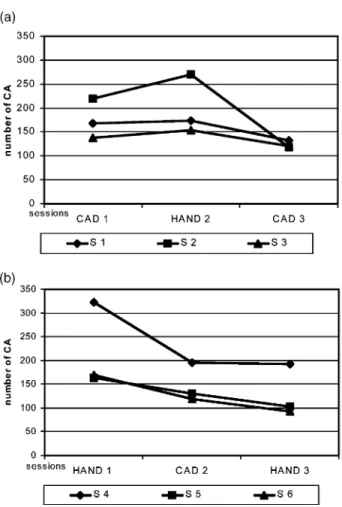 Figure 3 Total number of CA in (a) CAD-HAND-CAD sessions (b)  HAND-CAD-HAND sessions