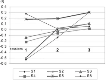 Figure 6 Normalized values for perceptual actions related to (a) ‘relations’(b)