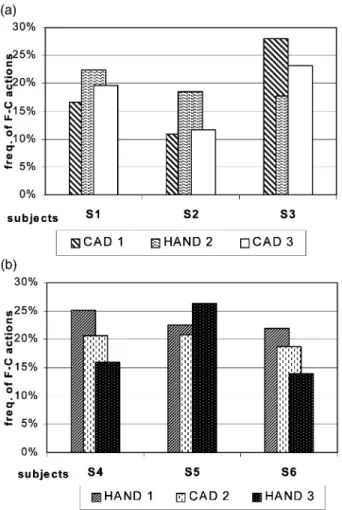 Figure 7 Frequency of func- func-tional–conceptual (F–C) actions (a)  CAD-CAD sessions (b)  HAND-CAD-HAND sessions