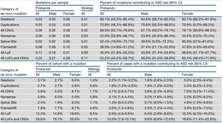 Figure 3. Genotype-Phenotype Correlations in the SSC