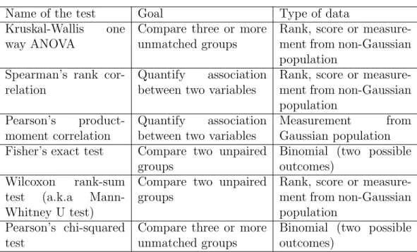 Table 4.1: Applicability criteria for each of the statistical tests we used