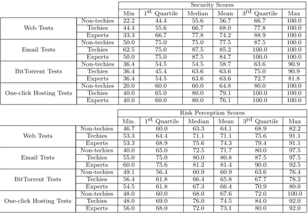 Table 5.1: Five-number summaries for each test suite and participant group.