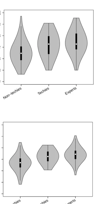 Figure 5.2: Five-number summaries and probability densities of total scores