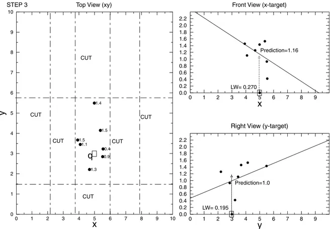 Figure 5. Step 3. We suppose there is interaction between x and y, as their local weights after partitioning process (step 3) are larger than their initial local weights (step 0)