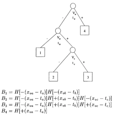 Figure  2.13.  A  binary  tree  representing  a  recursive  partitioning  regi’ession  model  with  the  associated  basis  functions