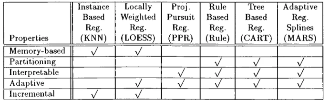 Table  2.2.  Properties  of Regression  Algorithms  (the  names  of programs  devel­